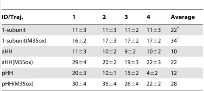 Table 2. Number of water in the first solvation shell (,2.8 A ˚ ) of M35/M35ox residues on the 8 inner strands of  2-cross-b-subunit