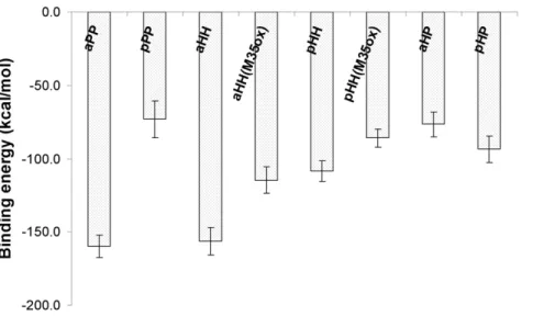 Figure 3. Binding energies between the two cross-b subunits with different interfaces