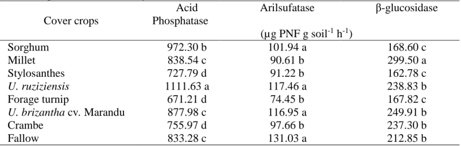 Table 1. Enzymatic activity in soil cultivated with maize with different cover crops in the winter crop