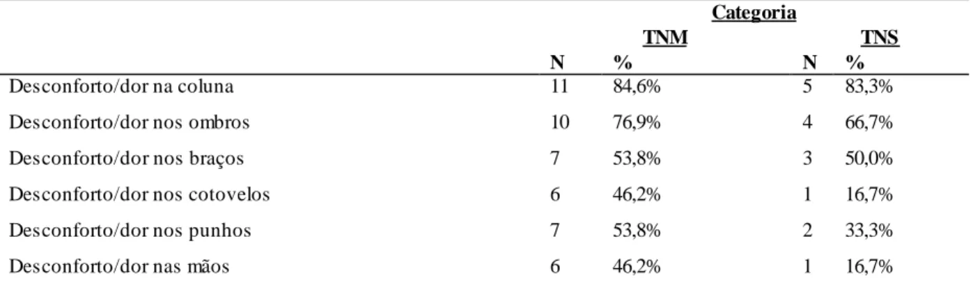 Tabela  5  -  Representação  dos  participantes  que  fizeram  apontamentos  quanto  dor  ou  desconforto  osteomuscular