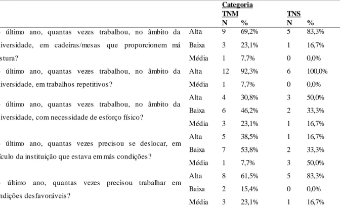 Tabela  4  -  Representação  dos  participantes  que  fizeram  apontamentos  quanto  aos  móveis,  trabalho  repetitivo,  esforço  físico, veículos e ambiente  da  Universidade