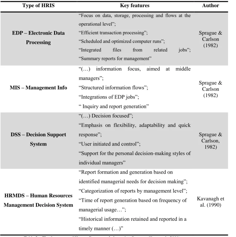Table 2 – The four types of Human Resources Information Systems (Kavanagh, 2009) 
