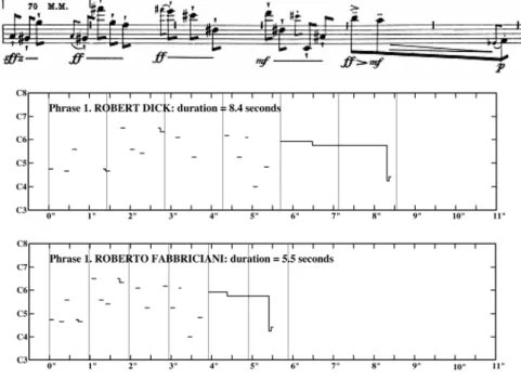 Fig. 11: A relação proporcional das performances de Dick e Fabbriciani   da frase inicial de Sequenza I (Gráfico elaborado por Cynthia Folio) 