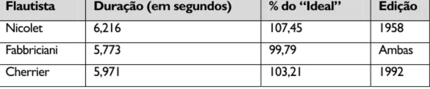 Tab. 1: Duração da primeira frase de Sequenza I executada por três flautistas 