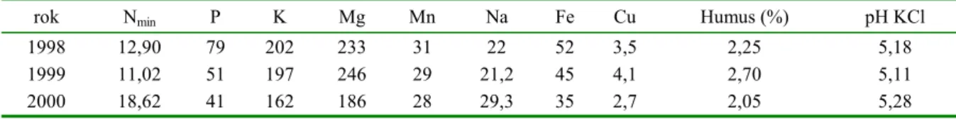 Tabu ľ ka  1 : Agrochemický rozbor pôdy (mg.kg - 1 )  Table  1 : Agro-chemical soil analysis (mg.kg -1 ) 