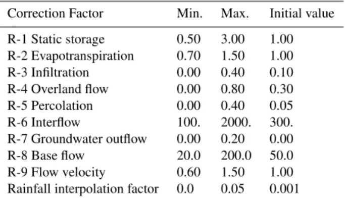 Table 2. Range and initial value of the correction factors used by the SCE-UA calibration method at Basque Country Region.