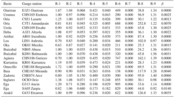 Table 3. Summary of calibration results at selected gauge stations at Basque Country Region (R: dimensionless correction factors, β is the rainfall interpolation factor in mm/m).