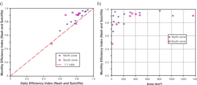 Fig. 8. Calibration results, monthly efficiency index versus (a) Daily efficiency index, (b) Area