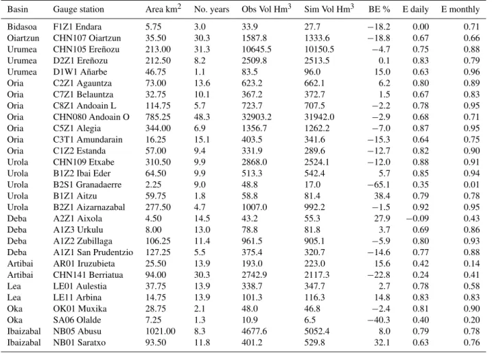 Table 5. Spatial, temporal and spatial-temporal validation results at the Basque Country Region