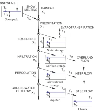 Fig. 3. Three-dimensional scheme of TETIS model indicating the horizontal movement among cells (V´elez, 2001).