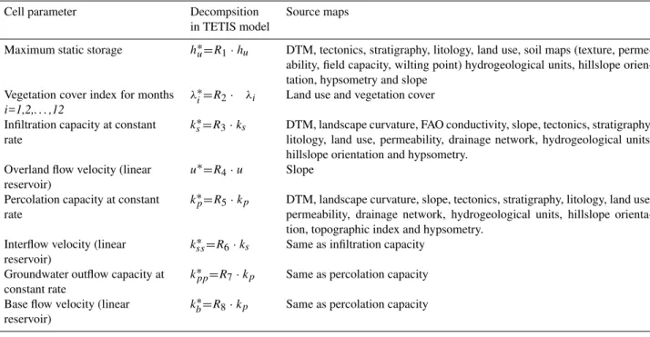 Table 1. Parameter structure and information used for the initial estimation of them at cell scale.