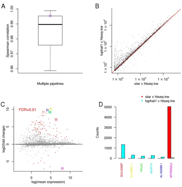 Figure 2. Illumina body map (E-MTAB-513) - RNA-seq data from Human. A) Spearman correlation distribution between the gene expression profiles inferred by different pipelines; B) correlation between two specific pipelines (the respective Spearman correlatio