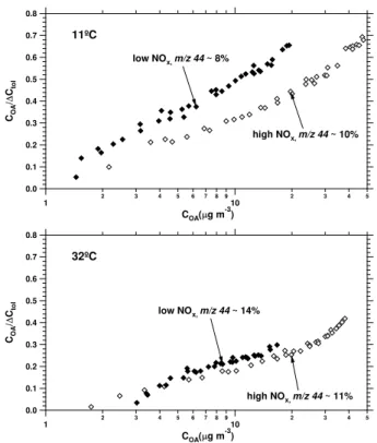Fig. 8. Temperature effect on aerosol yield for low-NO x (top panel, Expt. 9: 11 ◦ C, Expt