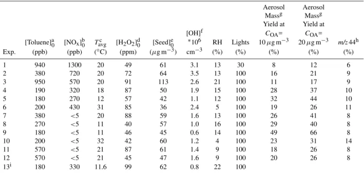 Table 1. Experimental conditions and summary of results.