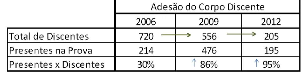 Figura  3B:  Apresentação  da  redução  do  número  total  de  discentes  do  curso  de  Administração  da  IES  e  aumento  da  relação  percentual  de  presentes  no  exame  em  relação ao total de discentes elegíveis