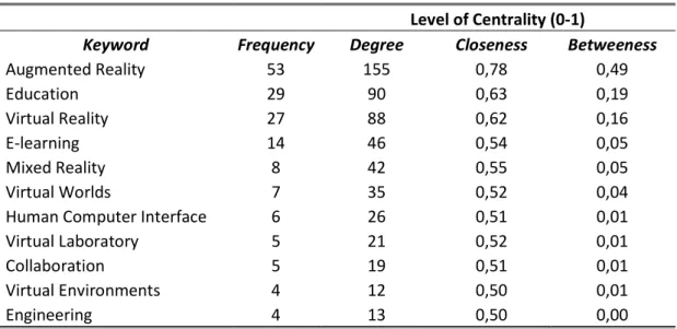 Table 1 - - Keyword network measures sorted by frequency  Level of Centrality (0-1) 