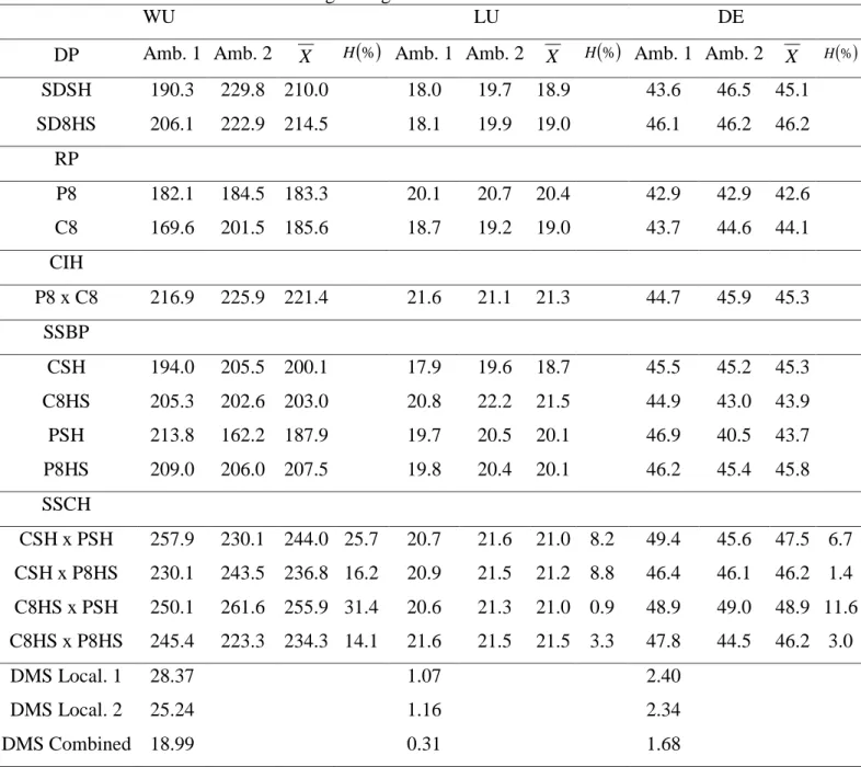 Table 3. Averages ( X ) and heterosis estimative ( H ) of 16 genotypes at two locations (Colégio  Agrícola e Estação Experimental da Pesagro) in Campos dos Goytacazes, State of Rio de  Janeiro in the 2013/ 2014 growing season