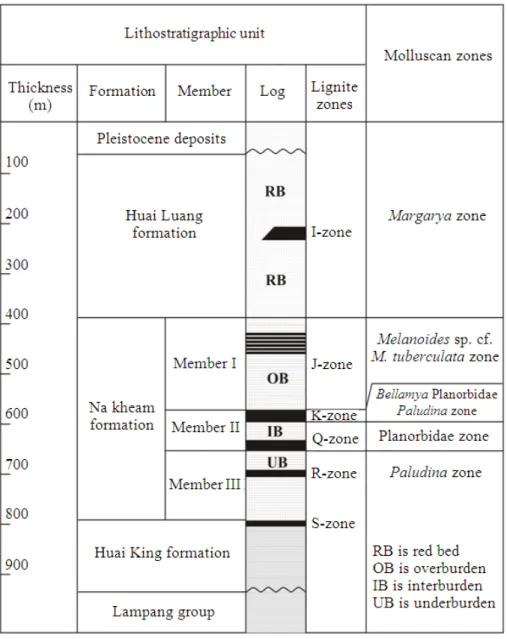 Fig. 2: Schematic lithostratigraphic units and molluscan zone of the Mae Moh Group 