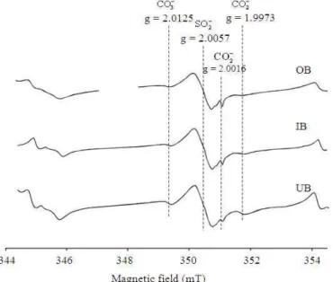 Fig. 8:  ESR spectra of gray claystone from OB, IB and UB layers associated with  CO 3 − at g = 2.0125,  SO 2 −  at g =  2.0057 and  CO 2−  at g = 2.0016 and g = 1.9973