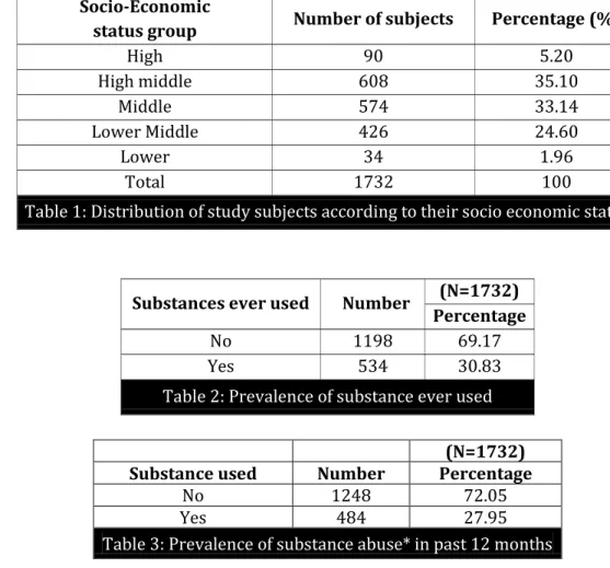Table 2: Prevalence of substance ever used 