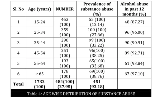 Table 4: AGE WISE DISTRIBUTION OF SUBSTANCE ABUSE 