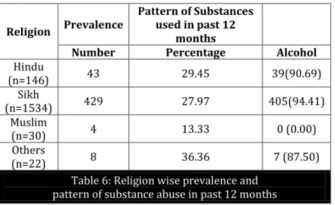 Table 6: Religion wise prevalence and   pattern of substance abuse in past 12 months  Figures in the parentheses indicate percentage 