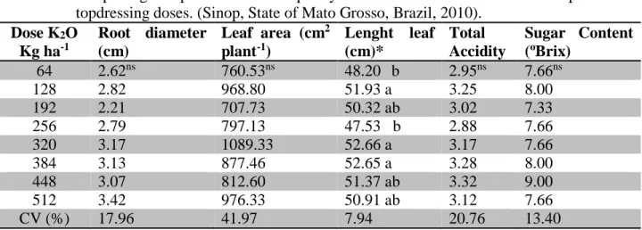 Table  1.  Morphological  parameters  and  quality  of  Brasília  Irecê  carrots  under  potassium  topdressing doses