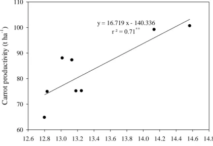 Figure  2.  Productivity  of  carrots  Brasilia  Irecê  in  function  of  K 2 O  applicated