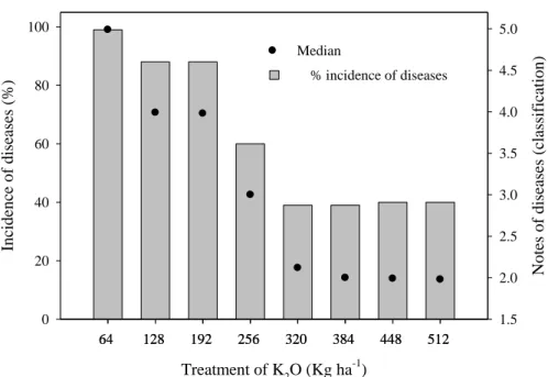 Figure 4. Percentage of infected plants by leaf blight (Alternaria dauci) at 95 days, in relation to  the respective grades of disease levels, expressed as percentage in Brasília Irecê carrot,  with K 2 O dose applied in topdressing