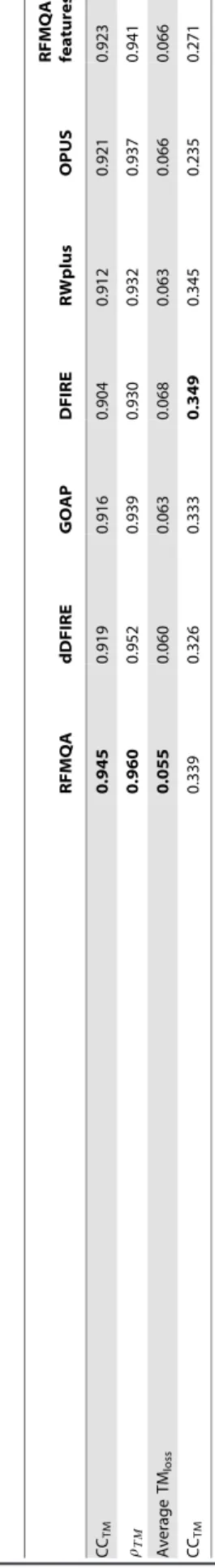 Figure 1. Five-fold cross-validation on CASP8 and CASP9 targets. TM-score of the best server model (TM best ) versus TM-score of the model selected by RFMQA (TM RF ) for five-fold validation is shown
