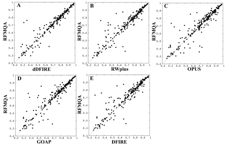 Figure 2. Pairwise comparisons. TM RF against TM-score of the model selected by individual statistical potential (TM QA ) is shown; (A) dDFIRE versus RFMQA, (B) RWplus versus RFMQA, (C) OPUS versus RFMQA, (D) GOAP versus RFMQA, and (E) DFIRE versus RFMQA.