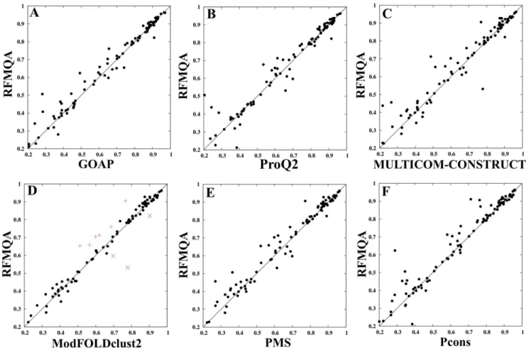 Figure 4. Comparison of RFMQA with top QA methods on CASP10 models. (A) GOAP versus RFMQA, (B) ProQ2 versus RFMQA, (C) MULTICOM-CONSTRUCT versus RFMQA, (D) ModFOLDclust2 versus RFMQA, (E) PMS versus RFMQA, and (F) Pcons versus RFMQA.