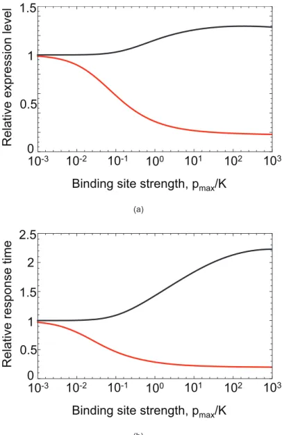 Figure 3. Response times and allele expression. This figure shows quantitative results for the contributions of different alleles to expression and to response time