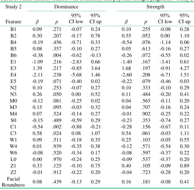 Table 3. Facial features relation with dominance and physical strength judgments - Study 2 