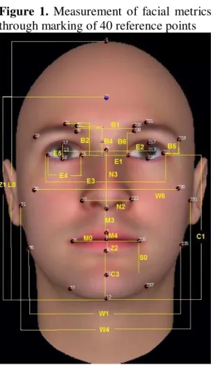 Figure 1.  Measurement of facial  metrics  through marking of 40 reference points 
