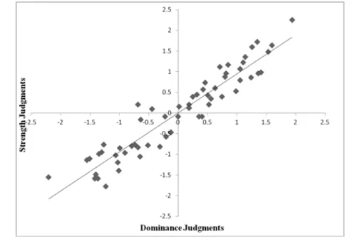 Figure 3.  Scatter plots of z-standardized mean judgments of strength and mean judgments  of dominance