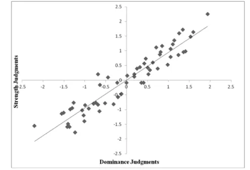 Figure 3.  Scatter plots of z-standardized mean judgments of strength and mean judgments  of dominance