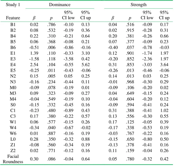 Table 2. Facial features relation with dominance and physical strength judgments - Study 1 