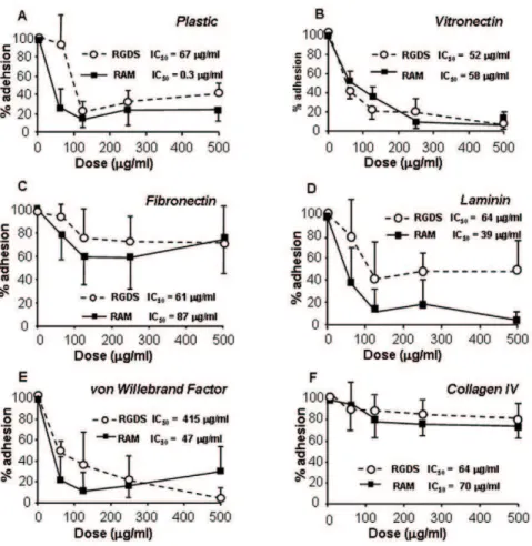 Figure 1 shows that both RGDS and RAM inhibit adhesion of SK-MEL-110 seeded onto plastic, vitronectin, fibronectin, laminin and von Willebrand Factor in a dose-dependent way, with comparable potency and IC50 values, while they both lack relevant anti adhes