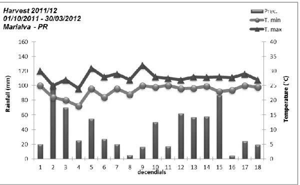 Figure  1.  Rainfall,  minimum  average  temperature  and  maximum  average  temperature  for  the  period  referring  to  the  soybean  crop  cycle,  in  the  municipality  of  Marialva,  in  the  2011/12 harvest