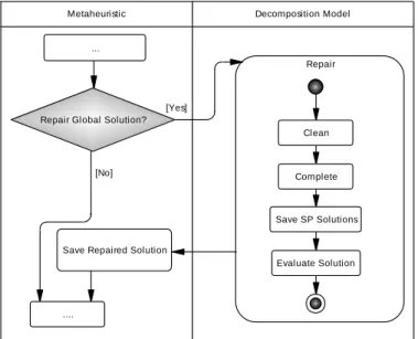Figure 19 – Use of the repair procedure from the metaheuristic 
