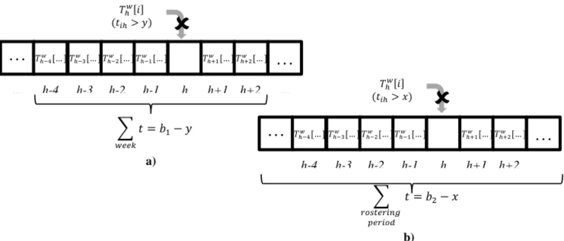 Figure 24 – Invalid assignment: Maximum number of worktime units by week/rostering period.