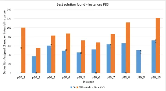 Table 10 – Count of best solution found by each metaheuristic 