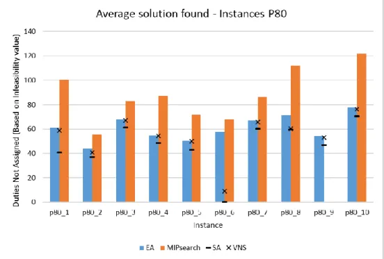 Figure 37 – Average solution found, instances P80 