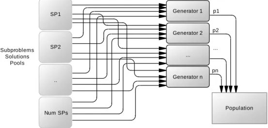Figure 6 – Overview of the generation of an initial population 