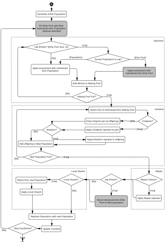 Figure 15 – Evolutionary algorithm flow diagram 