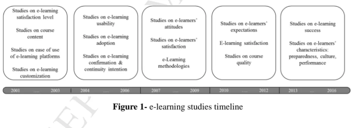Figure  1  depicts  the  evolution  of  e-learning  systems  based  on  the  studies  in  Appendix  A