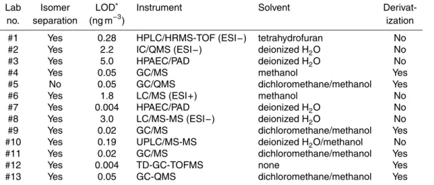Table 1. Overview and short description of the analytical methods used by the participating laboratories in the present intercomparison, including the method’s capability for isomer  sepa-ration, the method’s limit of detection (LOD), the instrument used f