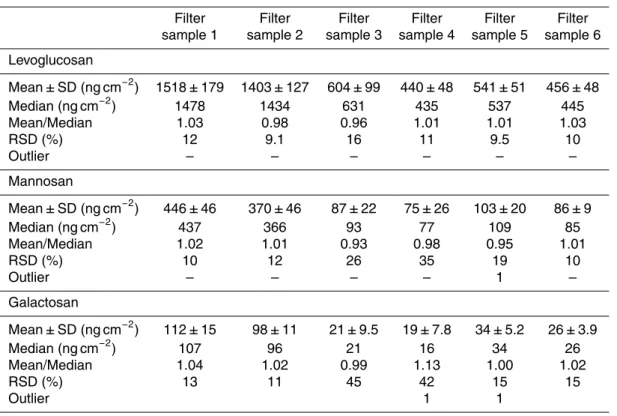 Table B2. Results of the homogeneity test of the six filter samples subjected to the present intercomparison
