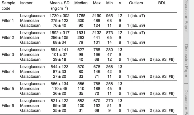 Table B3. Calculated mean ( ± SD) and median concentrations, as well as maximum and min- min-imum concentrations of levoglucosan, mannosan and galactosan in the six filter samples  sub-jected to the intercomparison, as obtained by the various methods appli